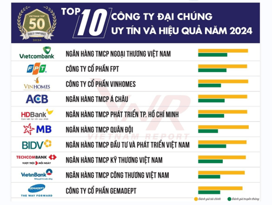 Ngân hàng giữ vị trí áp đảo trong Top 10 Bảng xếp hàng Top 50 Công ty Đại chúng uy tín và hiệu quả năm 2024