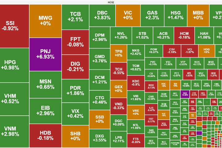 VN-Index nối dài đà tăng, dễ dàng vượt ngưỡng 1.260 điểm