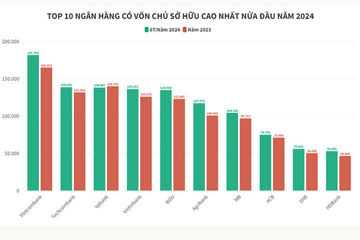 Top 10 ngân hàng có vốn chủ sở hữu lớn nhất