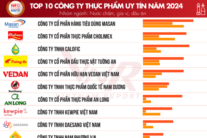 Top 10 công ty uy tín ngành thực phẩm - đồ uống năm 2024