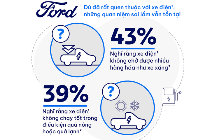Ford: Xe điện là yếu tố đem đến ấn tượng đầu tiên
