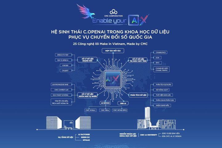 CMC tạo dấu ấn tại Hội nghị toàn quốc về khoa học công nghệ, đổi mới sáng tạo và chuyển đổi số quốc gia