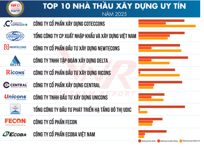 Công bố Top 10 Công ty Xây dựng uy tín năm 2025
