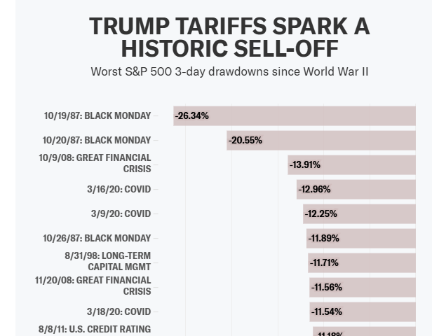 Tổng thống Mỹ Donald Trump đe dọa áp thêm thuế quan đối với Trung Quốc, mở đàm phán với nhiều quốc gia