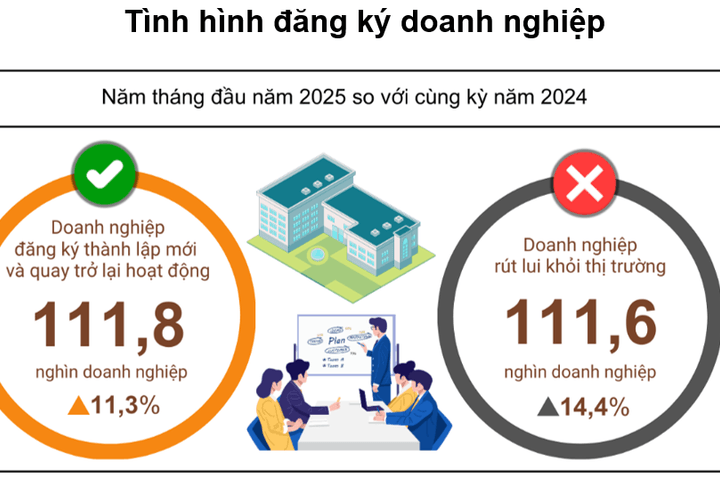 Gần 112 nghìn doanh nghiệp rút lui khỏi thị trường trong 5 tháng đầu năm