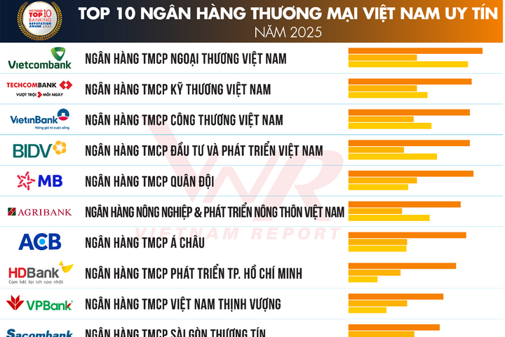 Vietnam Report công bố Top 10 Ngân hàng thương mại Việt Nam uy tín năm 2025