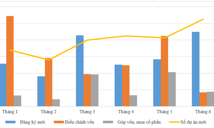 Thu hút FDI tháng 6 đạt mức cao nhất từ đầu năm