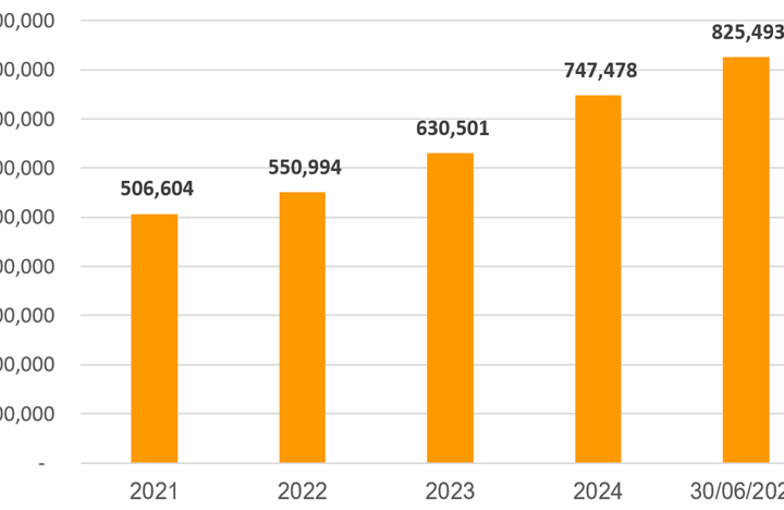 SHB công bố ngày chốt danh sách cổ đông nhận cổ tức bằng cổ phiếu tỷ lệ 13%, vốn hóa chạm mốc 3 tỷ USD