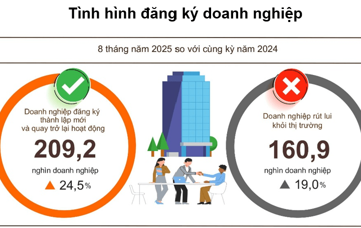 Số vốn đăng ký của doanh nghiệp thành lập mới tháng 8 gấp gần 3 lần tháng 7