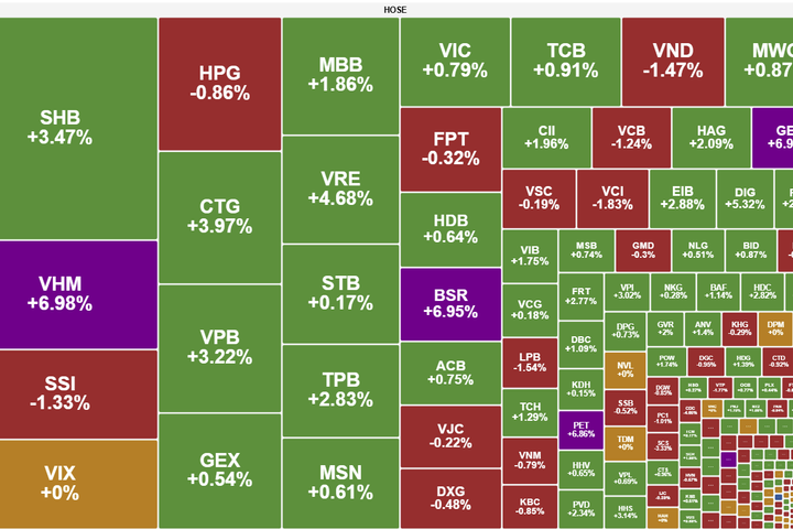 Cổ phiếu blue-chips dẫn dắt, VN-Index vượt 1.700 điểm