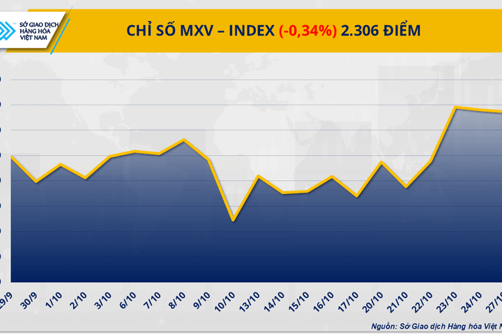 Kỳ vọng FED hạ lãi suất, giá bạc quay đầu tăng 1,18%