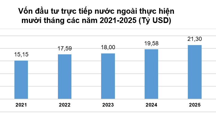 Đầu tư công và FDI thực hiện đạt quy mô cao nhất 5 năm qua
