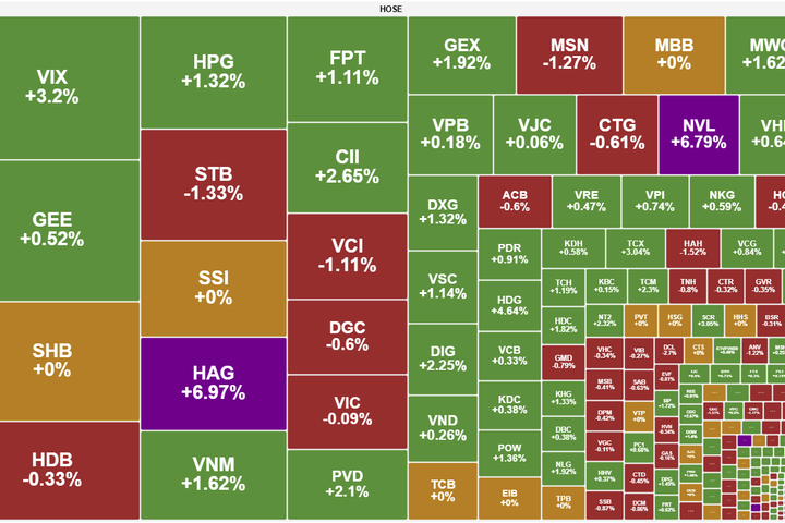 Cổ phiếu trụ giúp VN-Index đảo chiều cuối phiên
