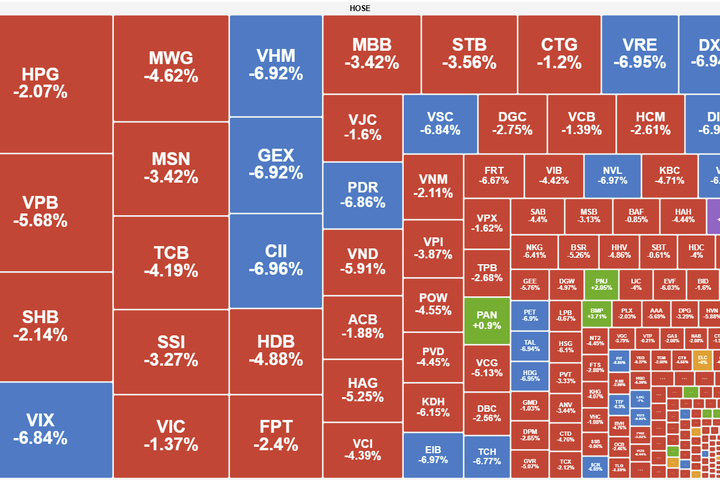 Áp lực "xả hàng" cuối phiên đẩy VN-Index mất mốc 1.650 điểm