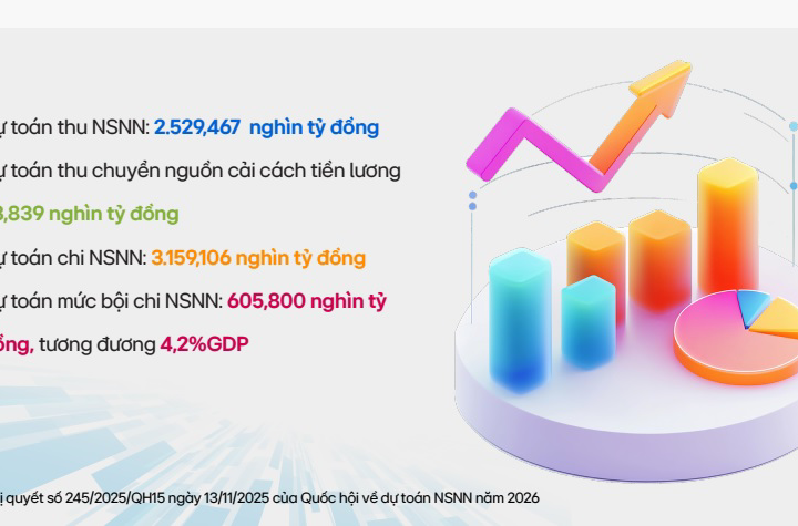 Bộ Tài chính công khai báo cáo dành cho công dân về dự toán ngân sách nhà nước năm 2026