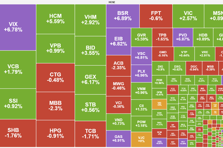 VN-Index vượt 1.900 điểm