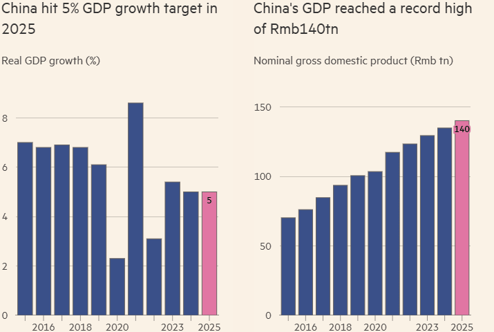 GDP năm 2025 của Trung Quốc tăng trưởng 5% nhờ xuất khẩu bù đắp cho triển vọng kinh tế trong nước yếu