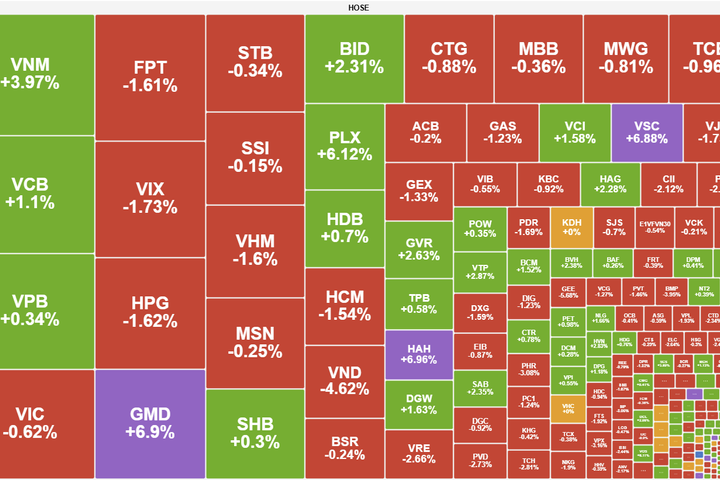 VN-Index giằng co tại mốc 1.900 điểm