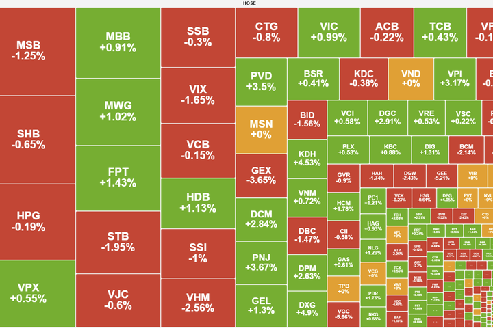 Thị trường nghỉ Tết sớm, VN-Index giao dịch giằng co quanh tham chiếu