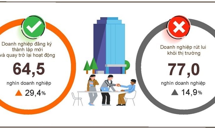 2 tháng đầu năm 2026, cả nước có gần 35,5 nghìn doanh nghiệp đăng ký thành lập mới, tăng 70,7% so với cùng kỳ năm trước