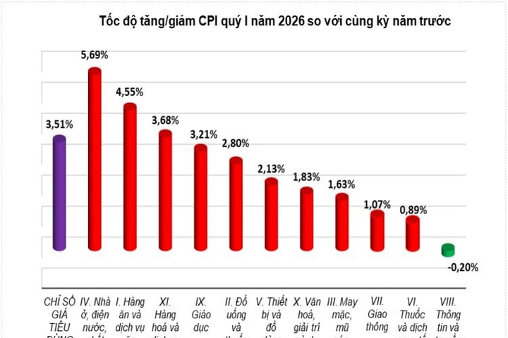 Quý I/2026: CPI tăng 3,51%, lạm phát cơ bản tăng 3,63% so với cùng kỳ 2025