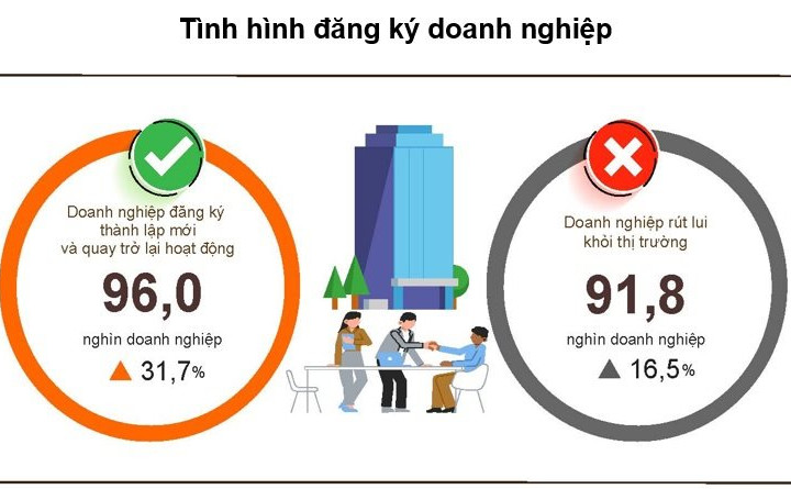 Quý I/2026: Hơn 57,4 nghìn doanh nghiệp thành lập mới, tăng 57,8% so với cùng kỳ