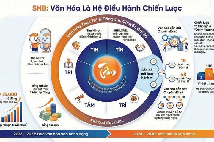 Quản trị bằng văn hóa: 'Hệ điều hành' đưa SHB bứt phá trong kỷ nguyên mới