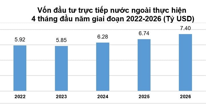 Vốn FDI thực hiện cao nhất 4 tháng đầu năm trong 5 năm qua