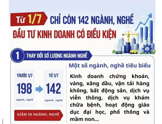 Từ 1/7/2026: Chỉ còn 142 ngành, nghề đầu tư kinh doanh có điều kiện
