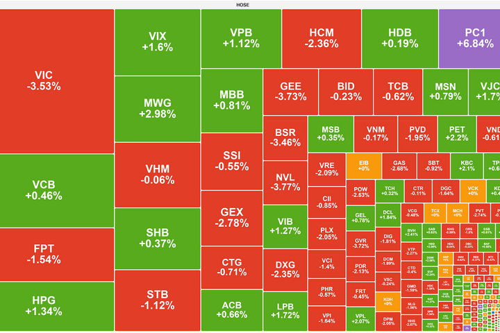 Nhóm Vingroup mất đà, VN-Index mất mốc 1.900 điểm