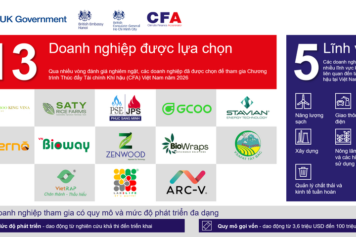 Công bố các doanh nghiệp các-bon thấp sáng tạo tham gia chương trình Thúc đẩy Tài chính Khí hậu Việt Nam 2026
