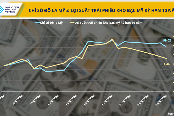 Đồng bạc xanh suy yếu, dòng tiền quay lại thị trường kim loại quý