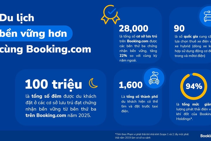 Báo cáo Du lịch Bền vững 2026 của Booking.com hé lộ cách các thế hệ tại Việt Nam đưa yếu tố bền vững vào mỗi chuyến đi
