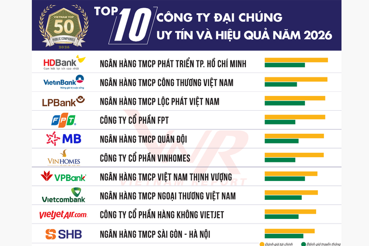 7 ngân hàng lọt Top 10 của Bảng xếp hạng Top 50 Công ty Đại chúng uy tín và hiệu quả năm 2026