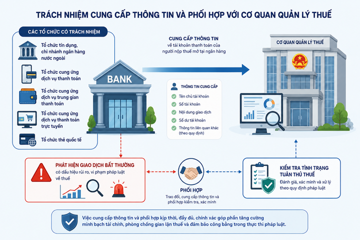 Kế thừa quy định trách nhiệm của ngân hàng trong việc cung cấp thông tin tài khoản người nộp thuế