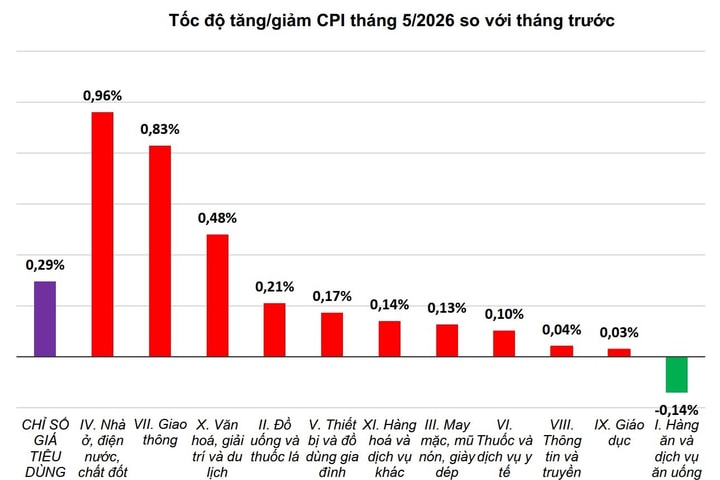 5 tháng đầu năm 2026: CPI tăng 4,31%, lạm phát cơ bản tăng 4,04%