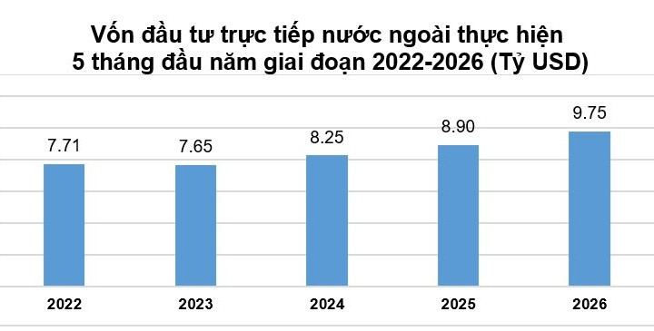 Tổng vốn đầu tư của Việt Nam ra nước ngoài 5 tháng đầu năm gấp 2,5 lần so với cùng kỳ năm trước