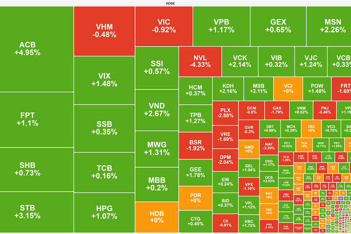 VN-Index hồi phục, nhóm ngân hàng dẫn dắt thị trường