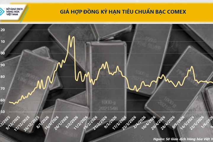 Giá bạc lao dốc, thị trường thận trọng theo dõi động thái của các ngân hàng trung ương
