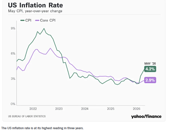CPI tháng 5 của Mỹ tăng vọt lên 4,2%, mức cao nhất kể từ năm 2023
