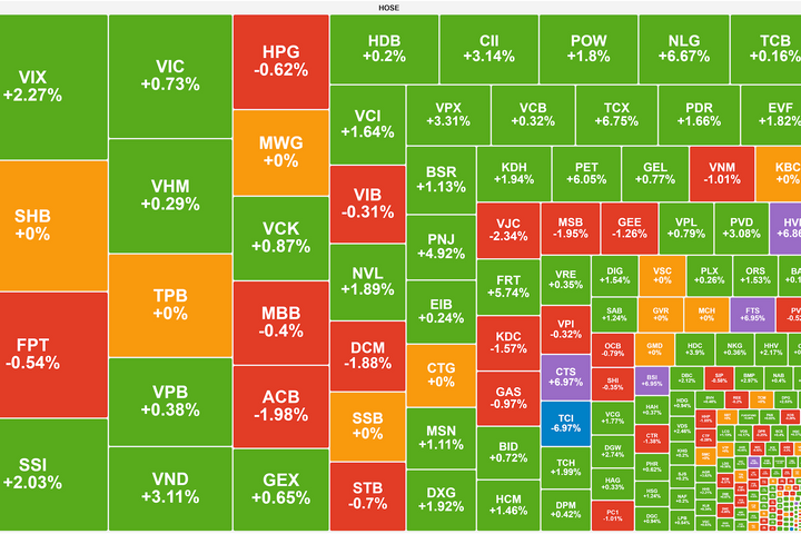 Thanh khoản giảm mạnh, VN-Index lấy lại mốc 1.800 điểm