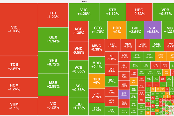 Cổ phiếu ngân hàng trợ lực, VN-Index bảo toàn cột mốc tâm lý 1.800 điểm