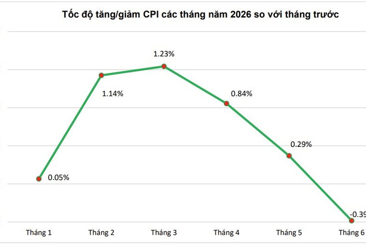 6 tháng đầu năm 2026: CPI tăng 4,38%, lạm phát cơ bản tăng 4,12%