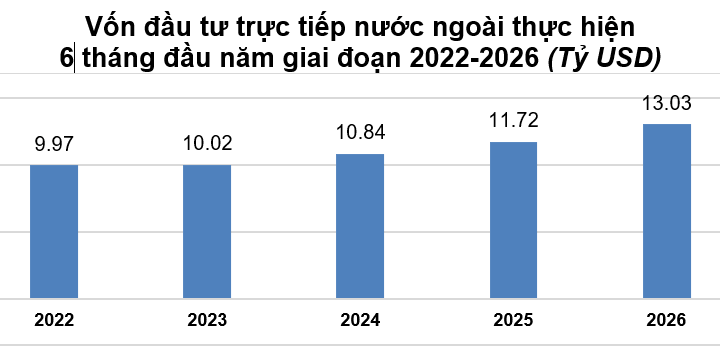 6 tháng đầu năm 2026: Tổng vốn đầu tư của Việt Nam ra nước ngoài gấp 2,5 lần cùng kỳ năm trước