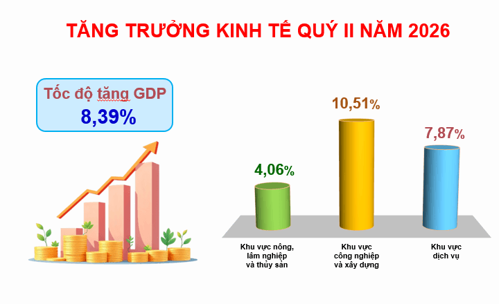 GDP tăng trưởng ấn tượng 8,18%, định hình các động lực tăng trưởng mới