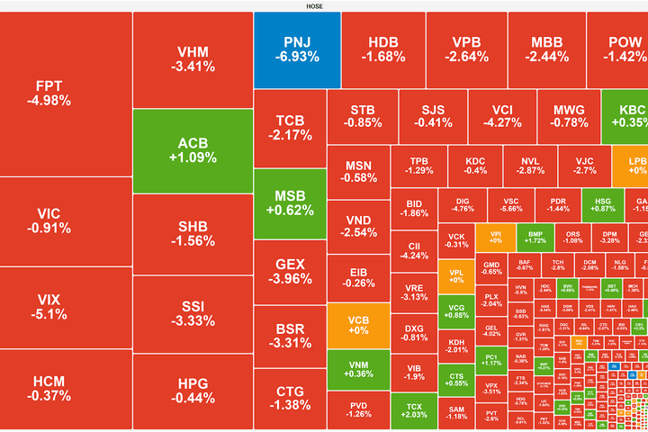 VN-Index lao dốc gần 26 điểm, điểm định lại vùng 1.780-1.800