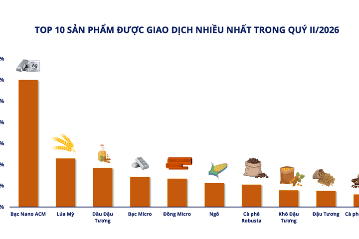 Thị trường giao dịch hàng hóa quý II/2026: Bạc dẫn đầu thanh khoản