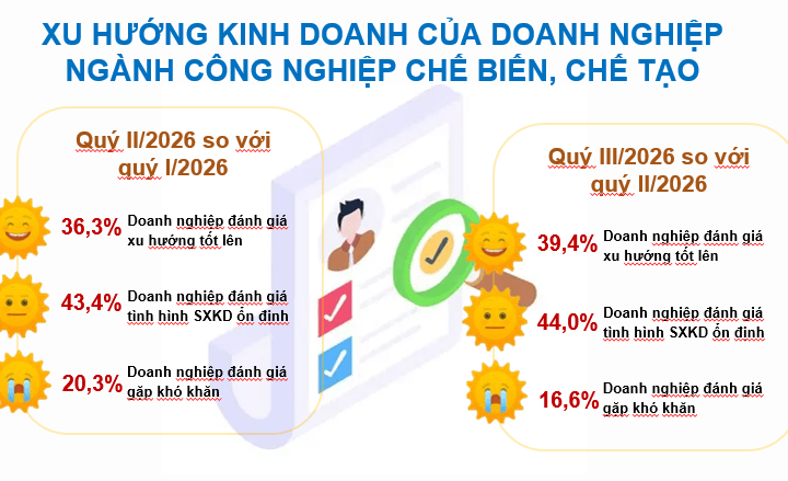 Tăng trưởng ấn tượng của ngành công nghiệp chế biến, chế tạo: Chuyển biến thực chất của nền kinh tế