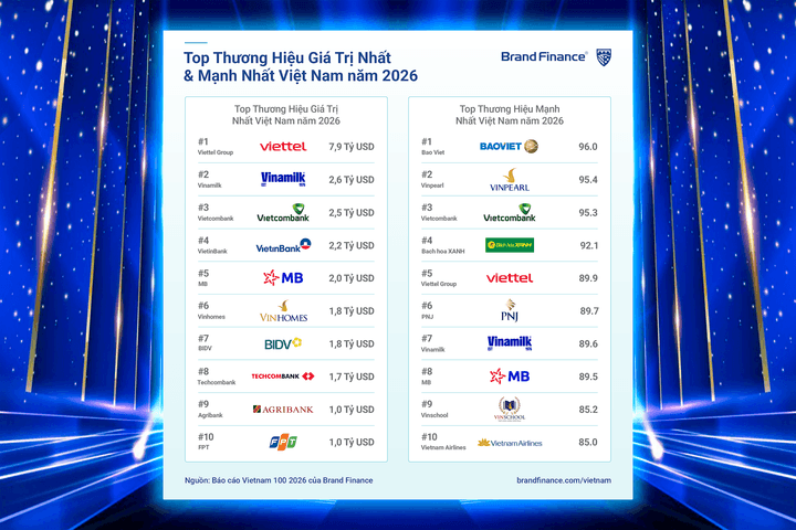 Vietcombank vào Top 3 thương hiệu mạnh nhất Việt Nam, tiếp tục dẫn đầu ngành Ngân hàng