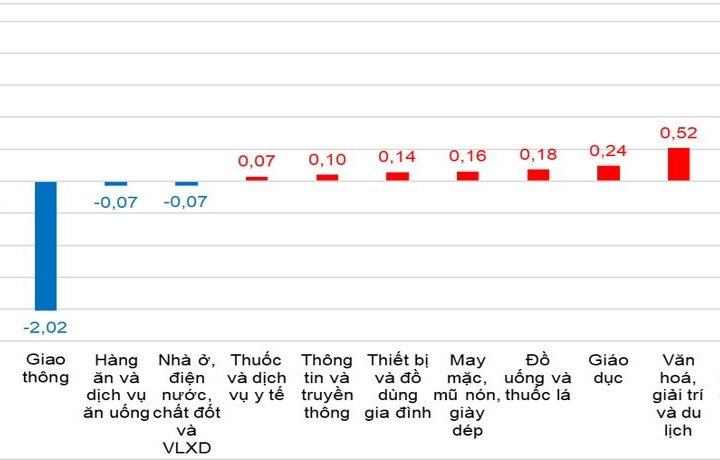 7 tháng đầu năm 2026: CPI tăng 4,39%, lạm phát cơ bản tăng 4,19%